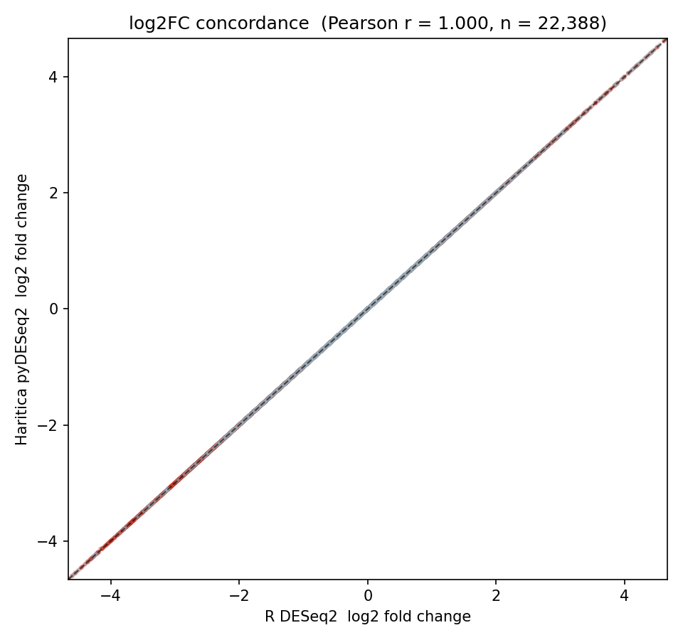 log2 fold-change concordance scatter; points fall on the y = x line