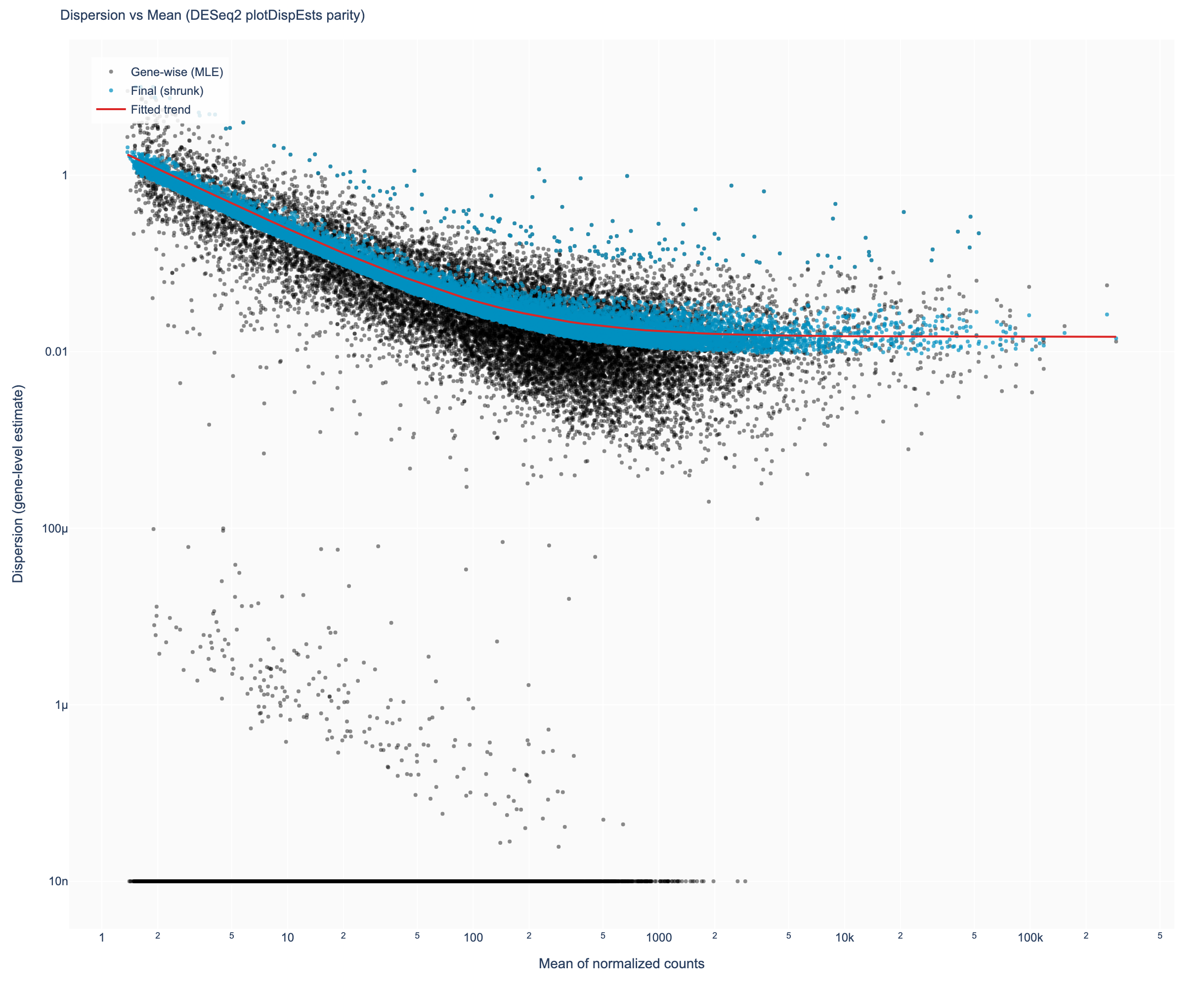 Haritica dispersion estimates
