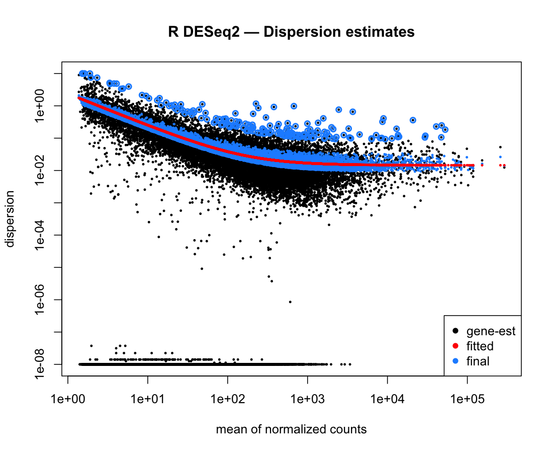 R DESeq2 dispersion estimates