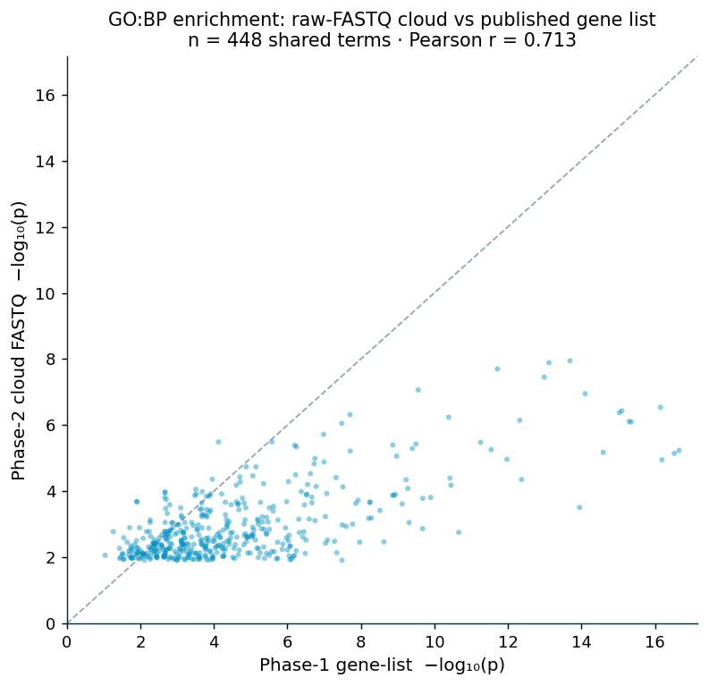 Cloud-FASTQ versus published gene-list GO:BP p-value concordance scatter