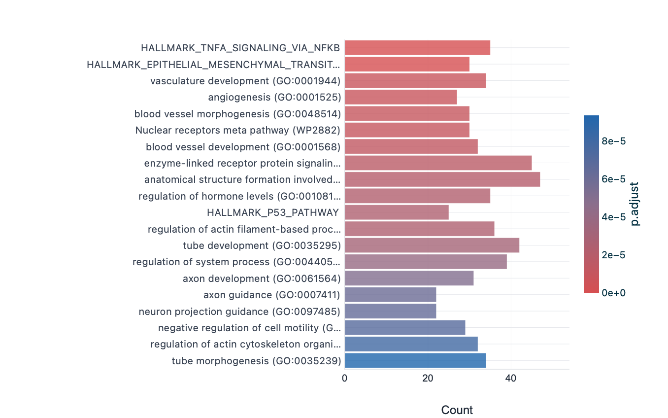 Cloud bar plot