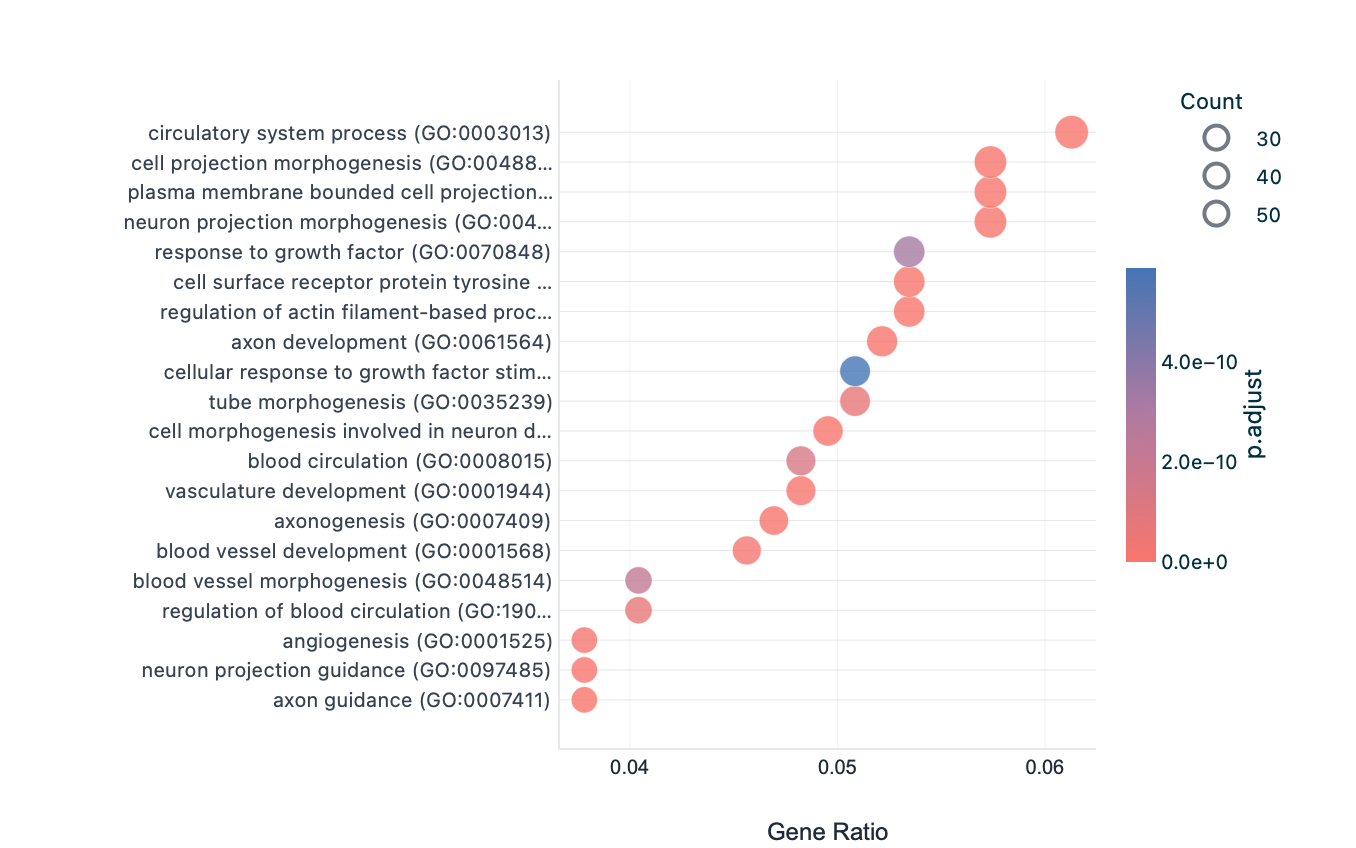 Haritica dot plot