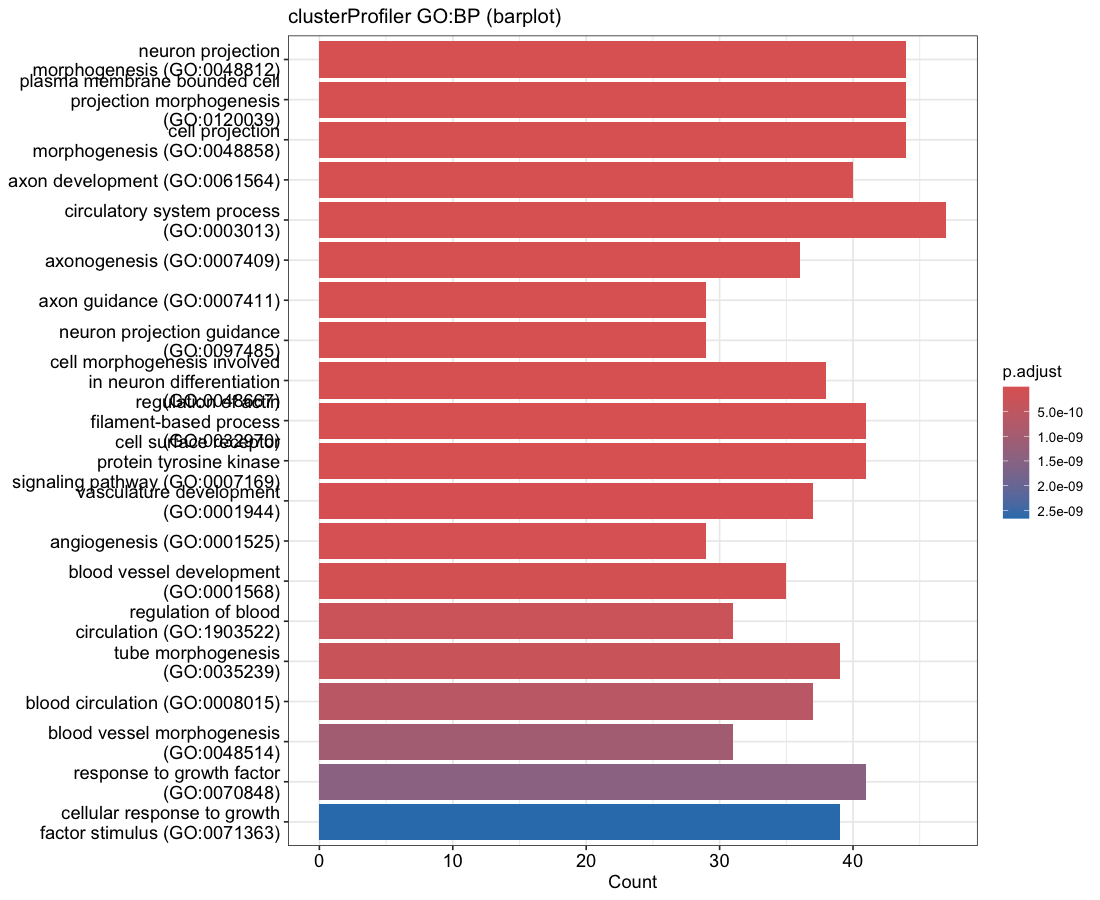 clusterProfiler barplot