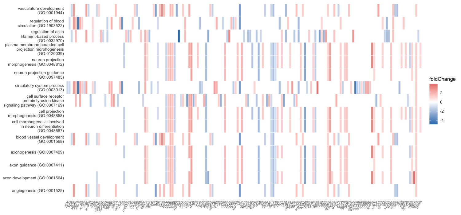 clusterProfiler heatplot