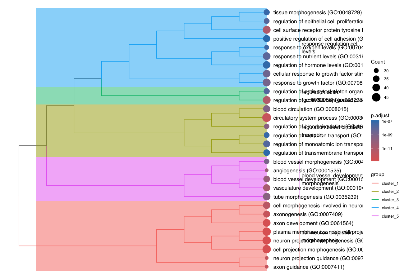 clusterProfiler treeplot