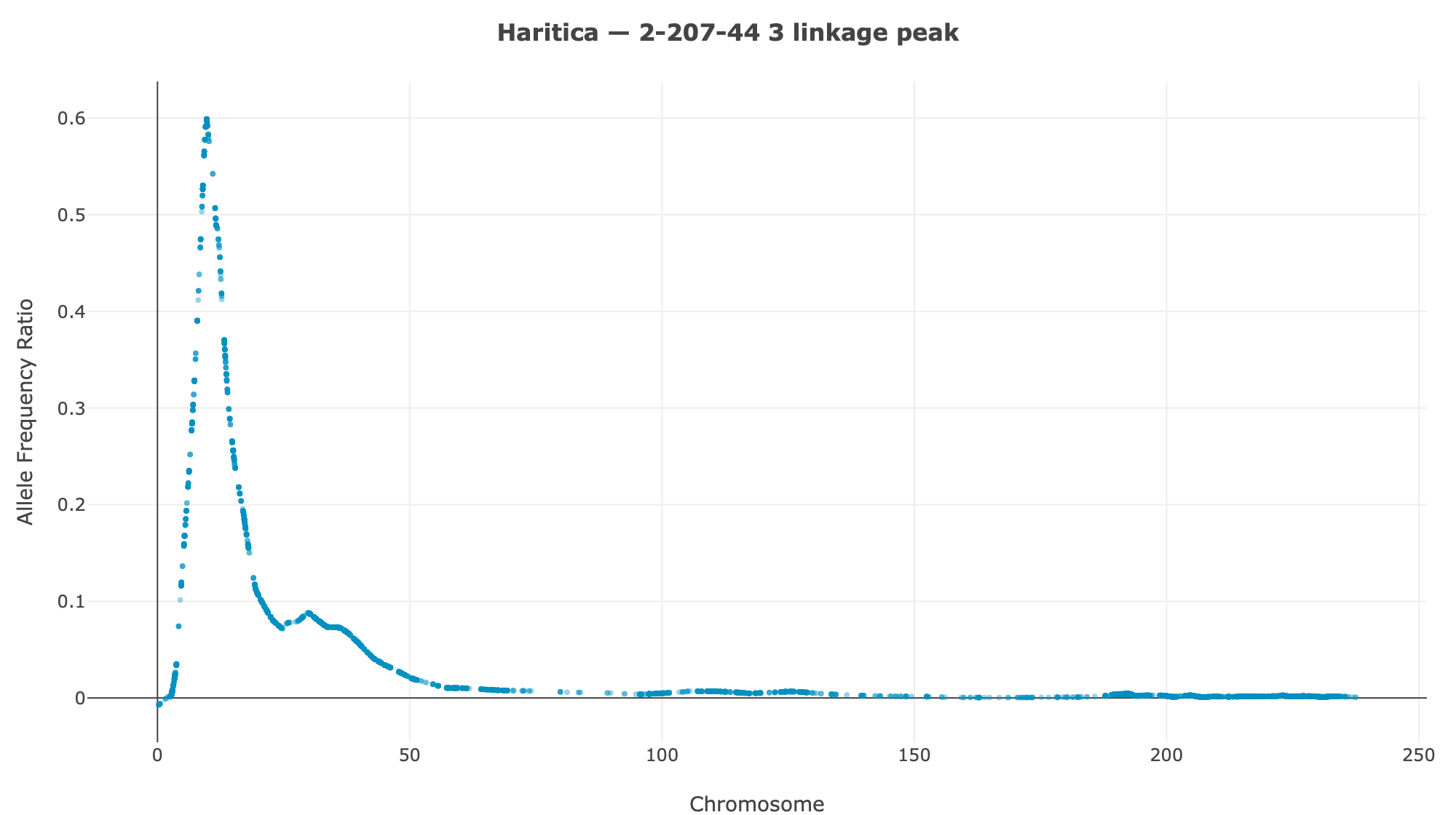 Haritica 2-207-44 chr3 linkage peak, ED^4 0.60