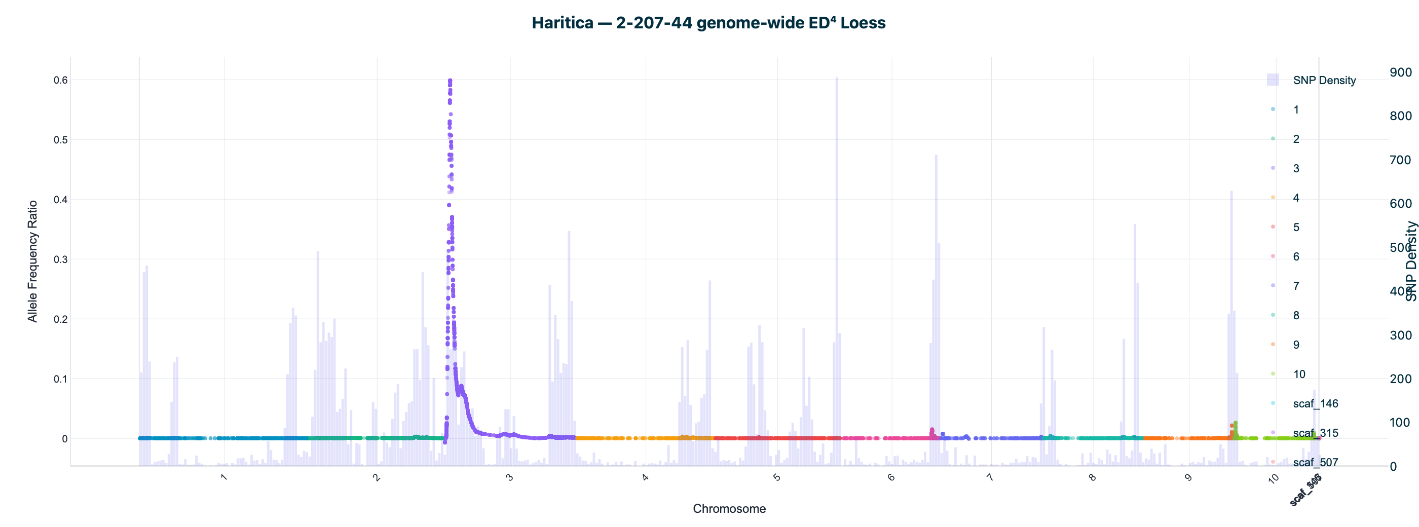 Haritica 2-207-44 genome-wide ED^4 Loess; peak on chr3 at 9.75 Mb