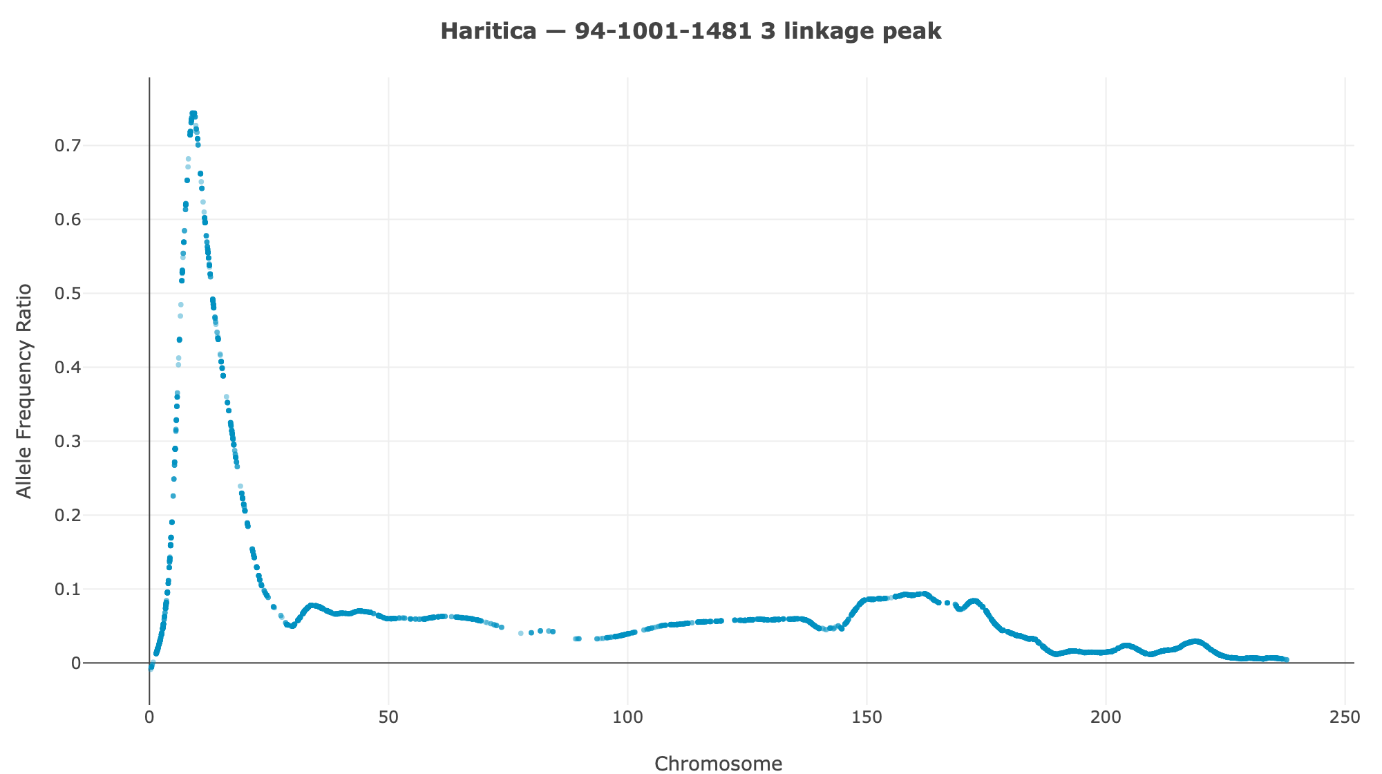 Haritica 94-1001-1481 chr3 linkage peak, ED^4 0.74