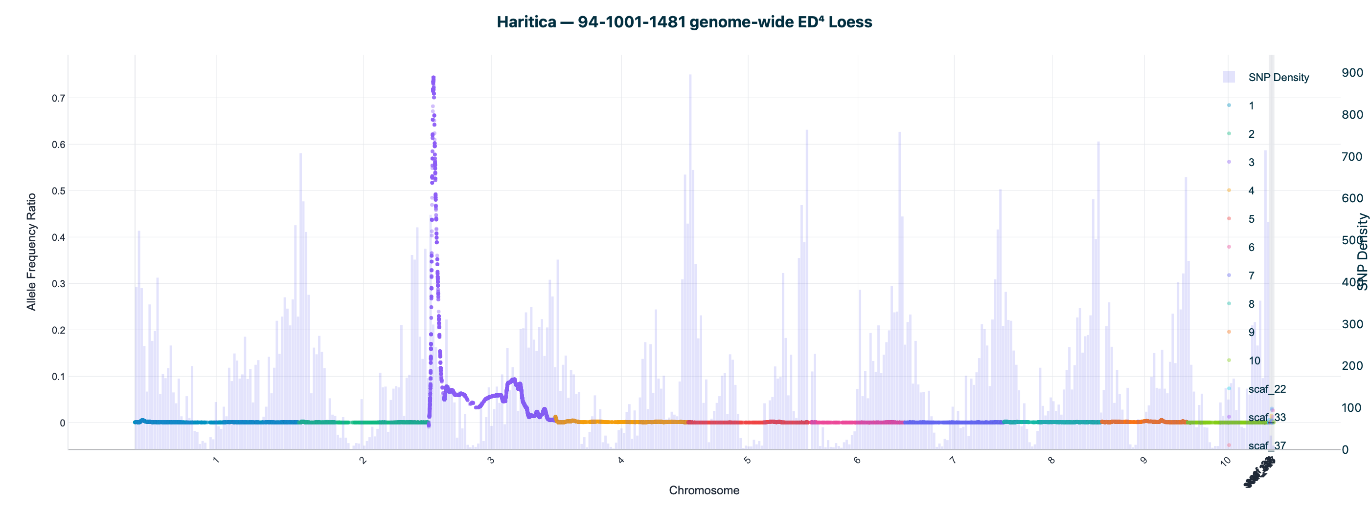 Haritica 94-1001-1481 genome-wide ED^4 Loess; peak on chr3 at 9.00 Mb