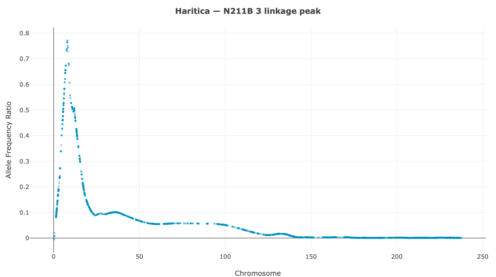 Haritica N211B chr3 linkage peak, ED^4 0.77