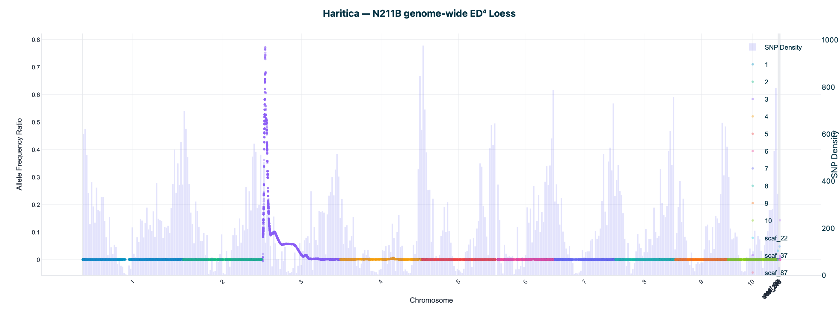 Haritica N211B genome-wide ED^4 Loess; peak on chr3 at 8.06 Mb