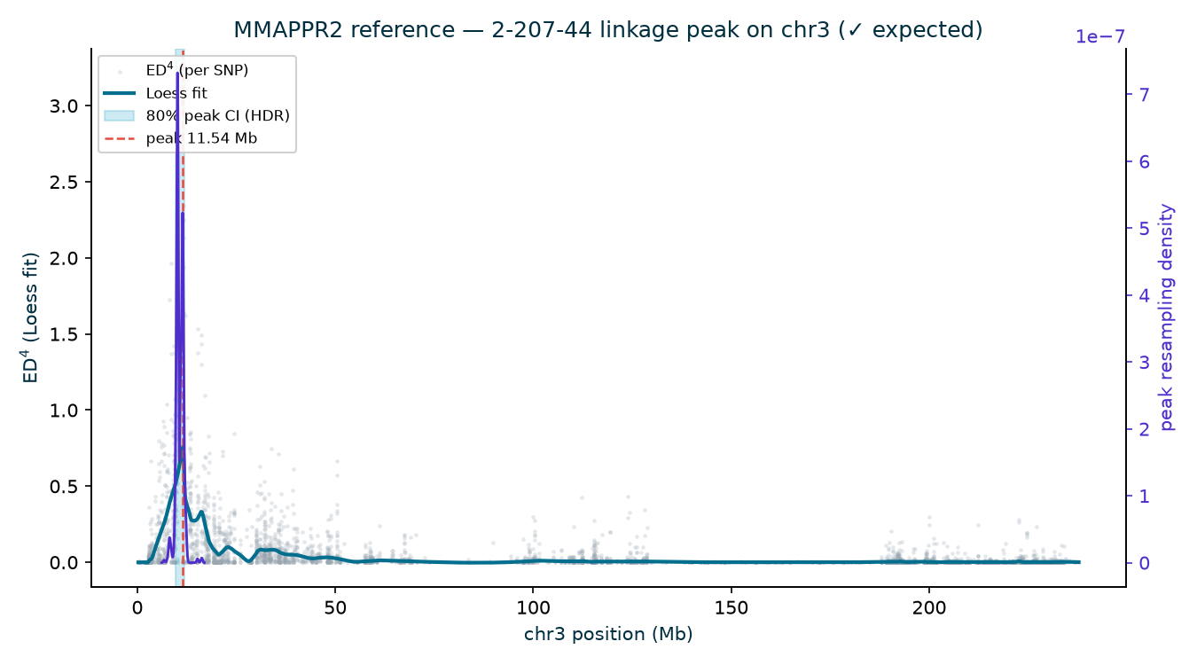 MMAPPR2 2-207-44 chr3 peak with bootstrap CI