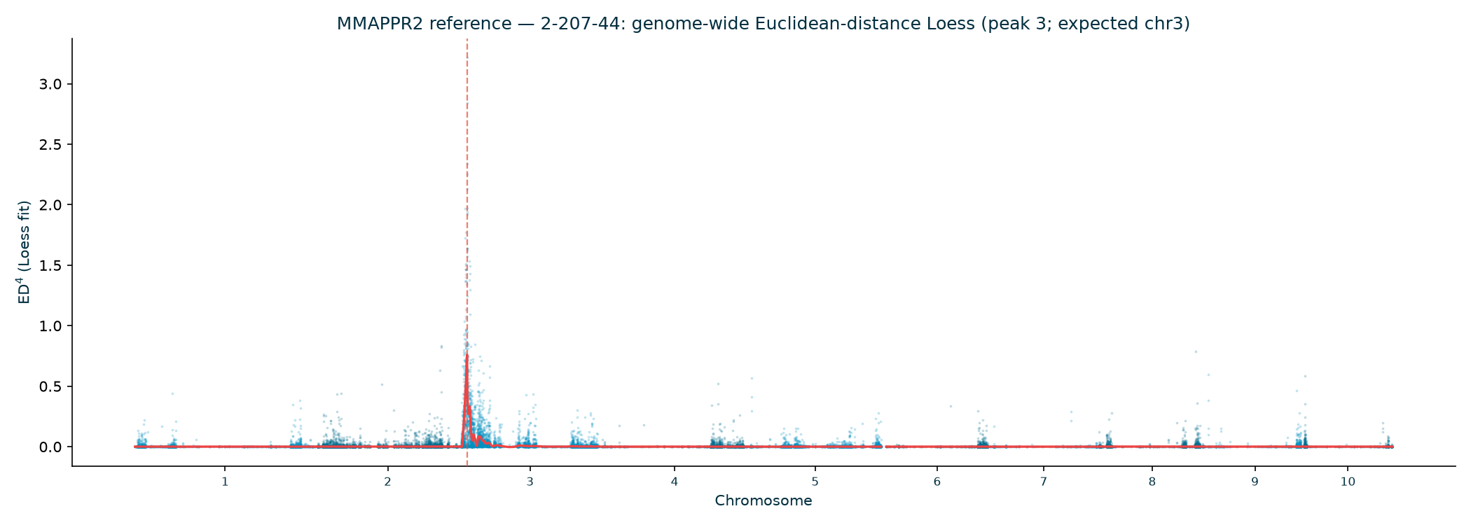 MMAPPR2 2-207-44 genome-wide ED^4 Loess; peak on chr3