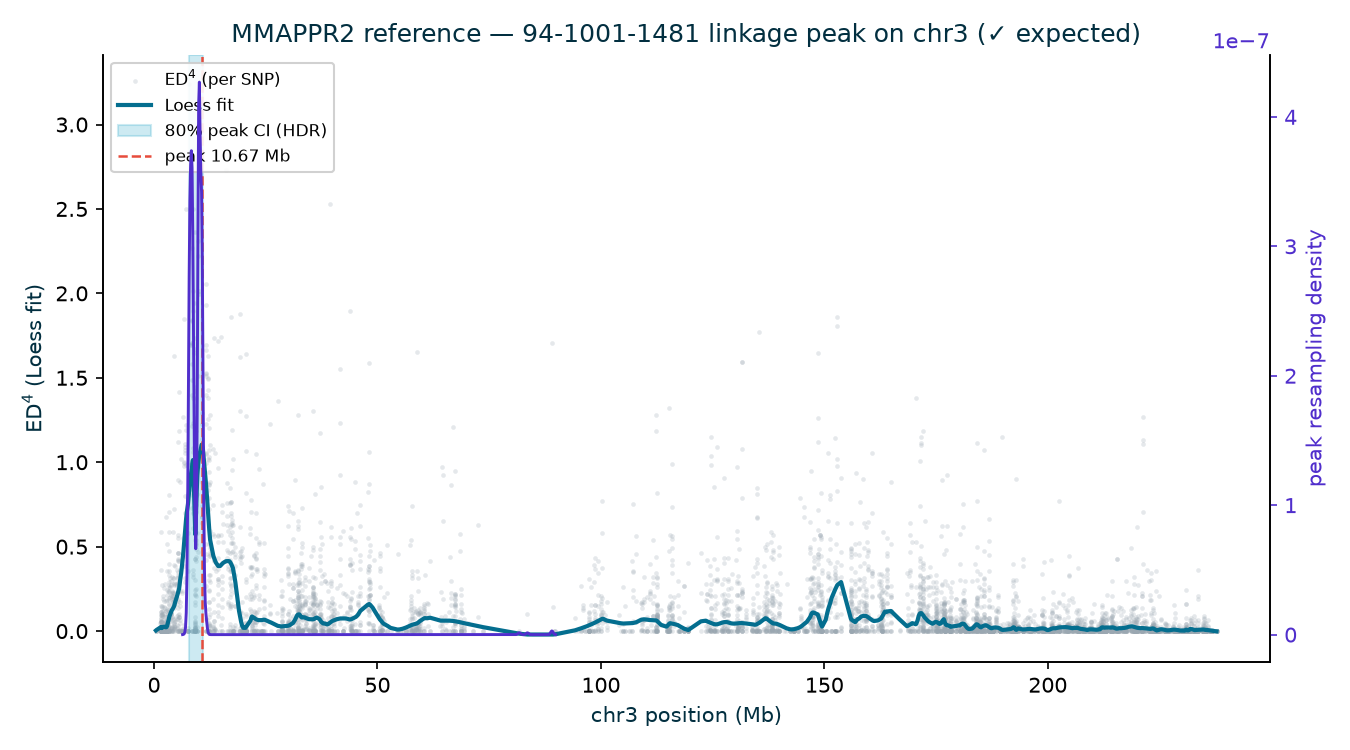 MMAPPR2 94-1001-1481 chr3 peak with bootstrap CI