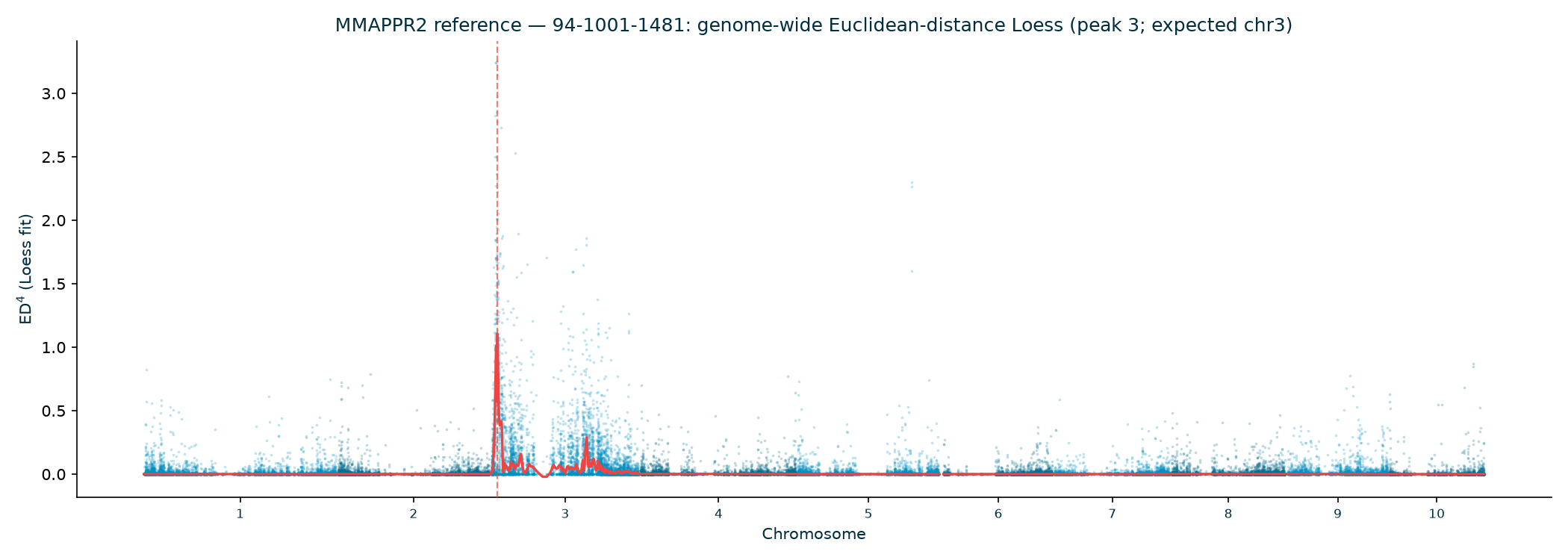 MMAPPR2 94-1001-1481 genome-wide ED^4 Loess; peak on chr3