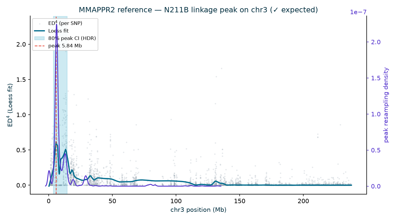 MMAPPR2 N211B chr3 peak with bootstrap CI