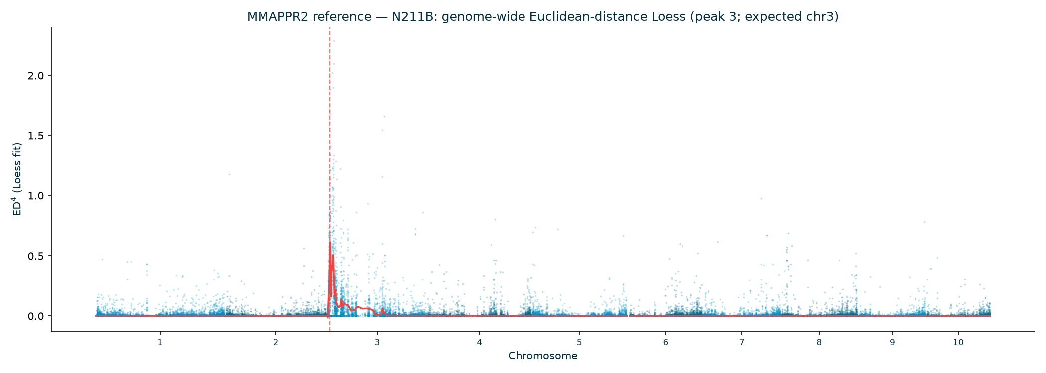 MMAPPR2 N211B genome-wide ED^4 Loess; peak on chr3