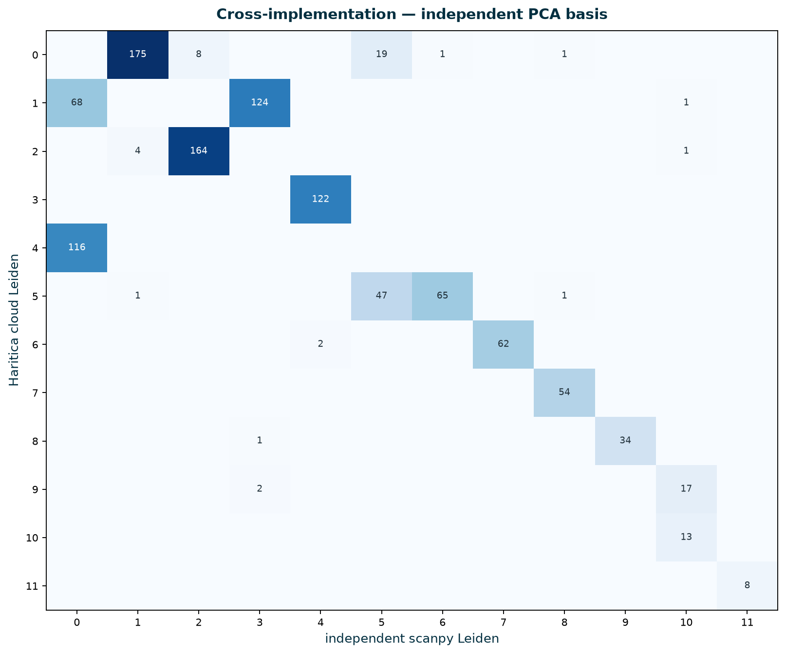Confusion matrix: Haritica Leiden vs independent Scanpy Leiden, block-structured