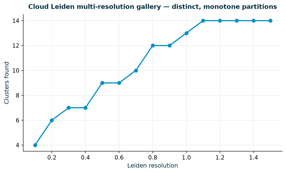 Clusters found vs Leiden resolution: monotone increase from 4 (res 0.1) to 14 (res 1.1-1.5)