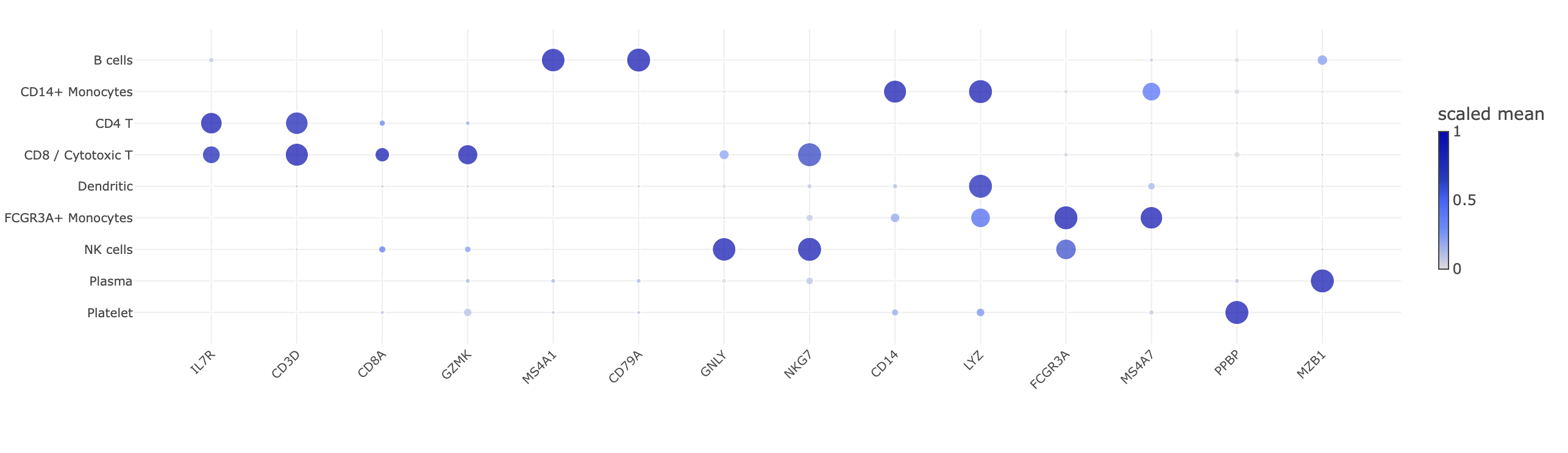 Haritica marker dot plot: 14 canonical genes (x) by cell type (y); dot size = fraction expressing, colour = scaled mean expression