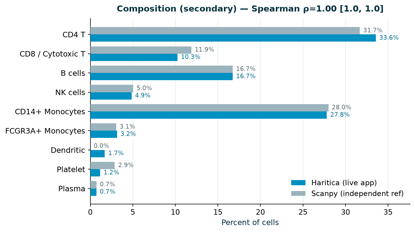 Per-cell-type composition, Haritica vs independent Scanpy reference
