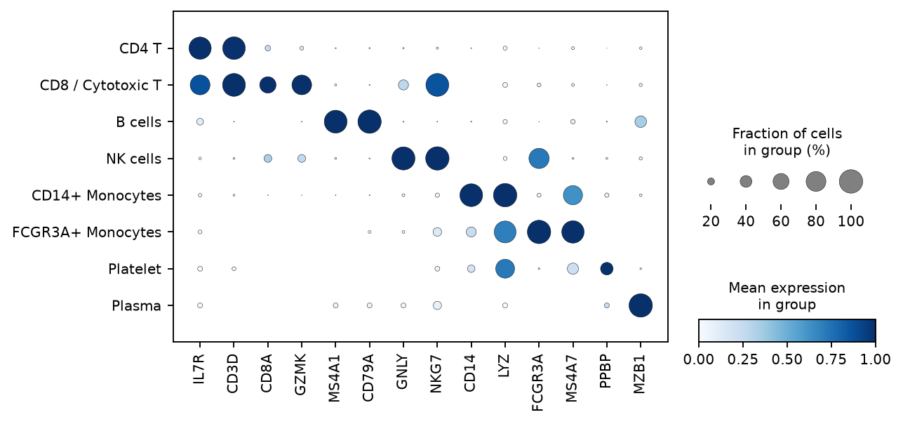 Scanpy reference dot plot, same 14 genes by cell type, same size/colour encoding