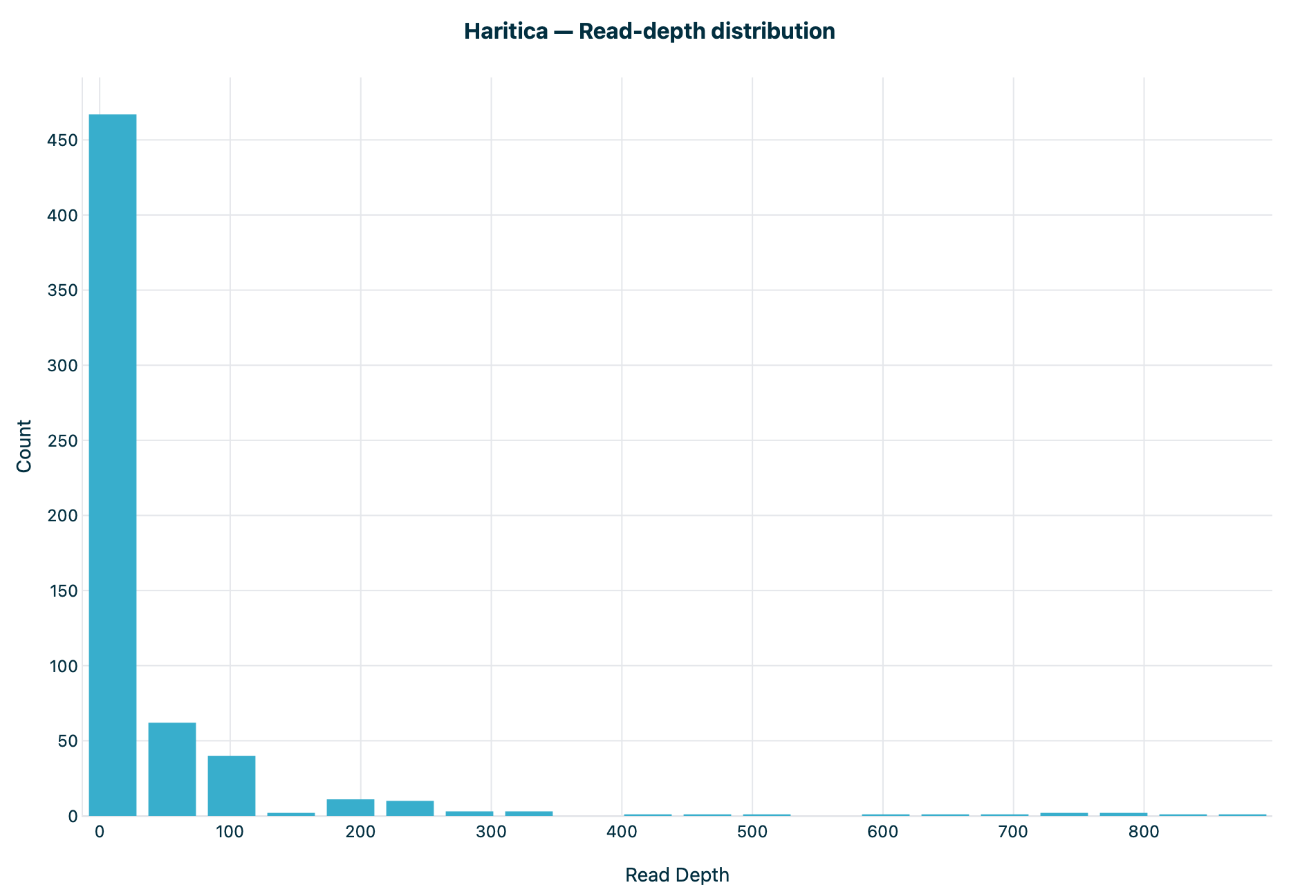 Haritica read-depth distribution