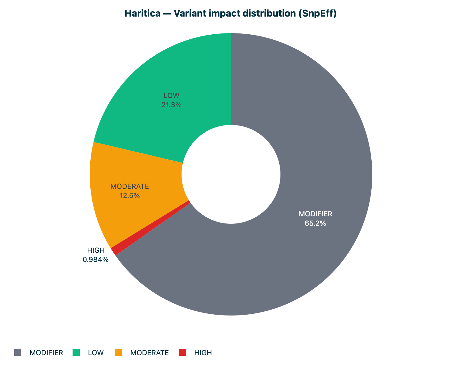 Haritica SnpEff impact donut