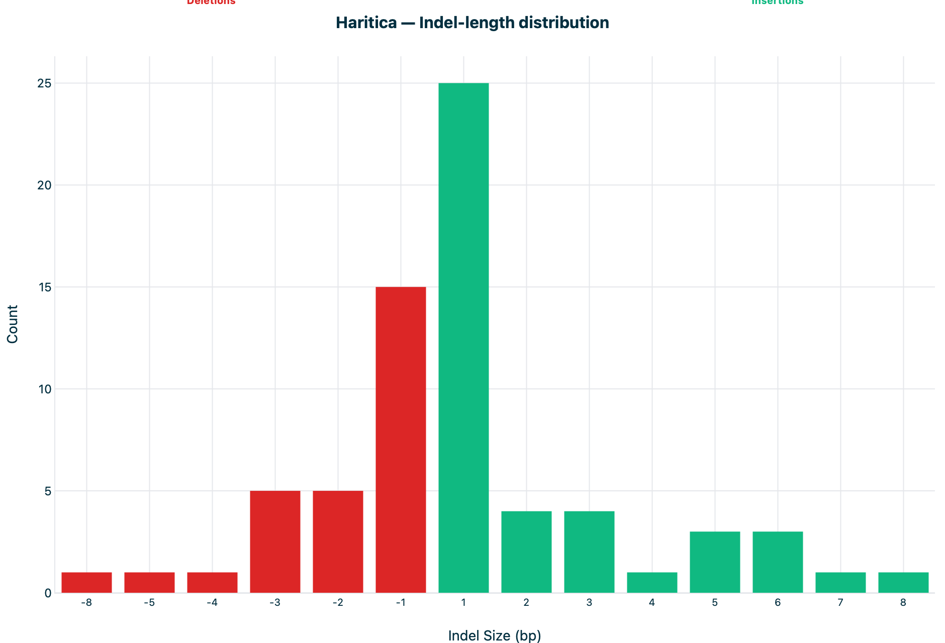 Haritica indel-length distribution