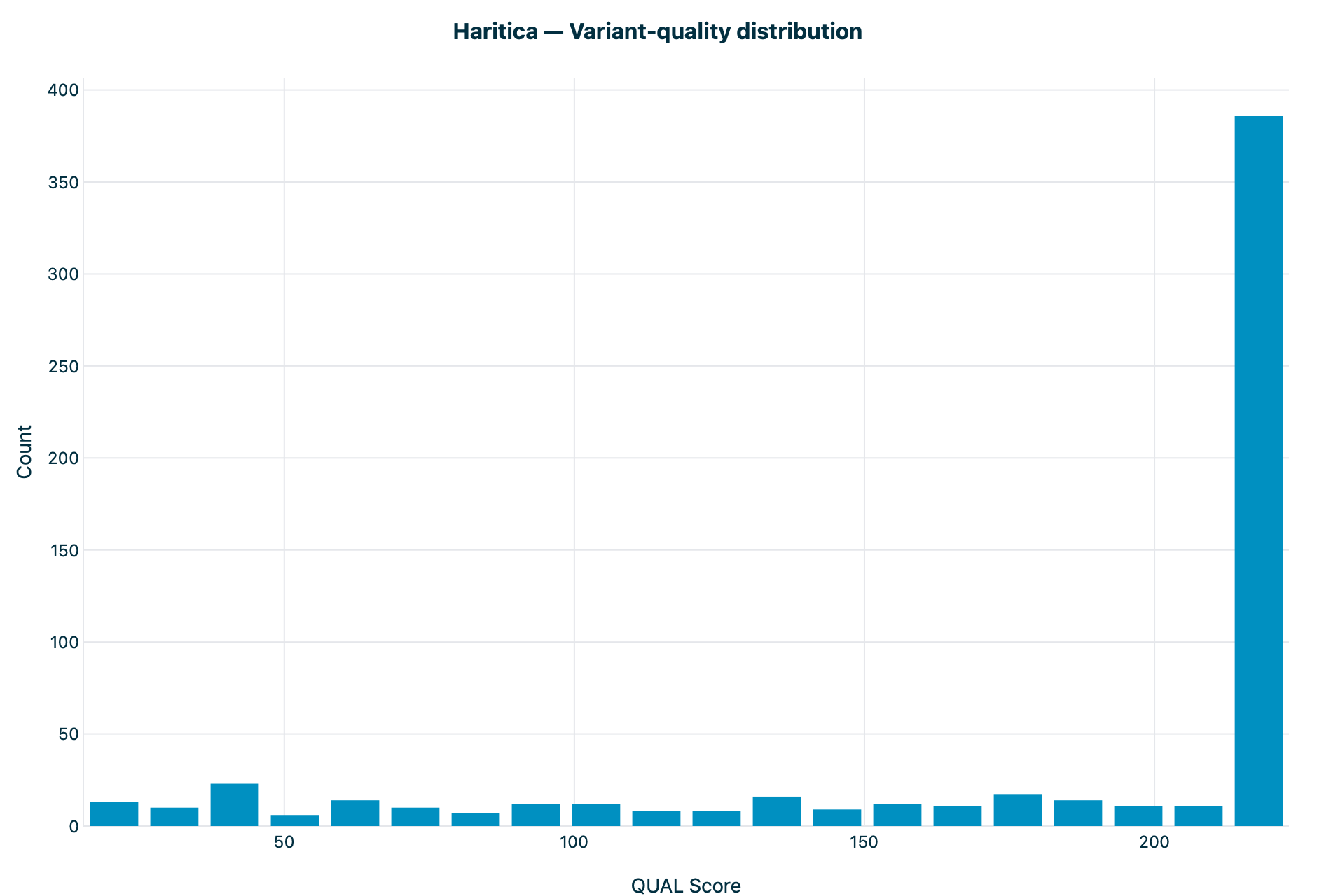 Haritica variant-quality distribution