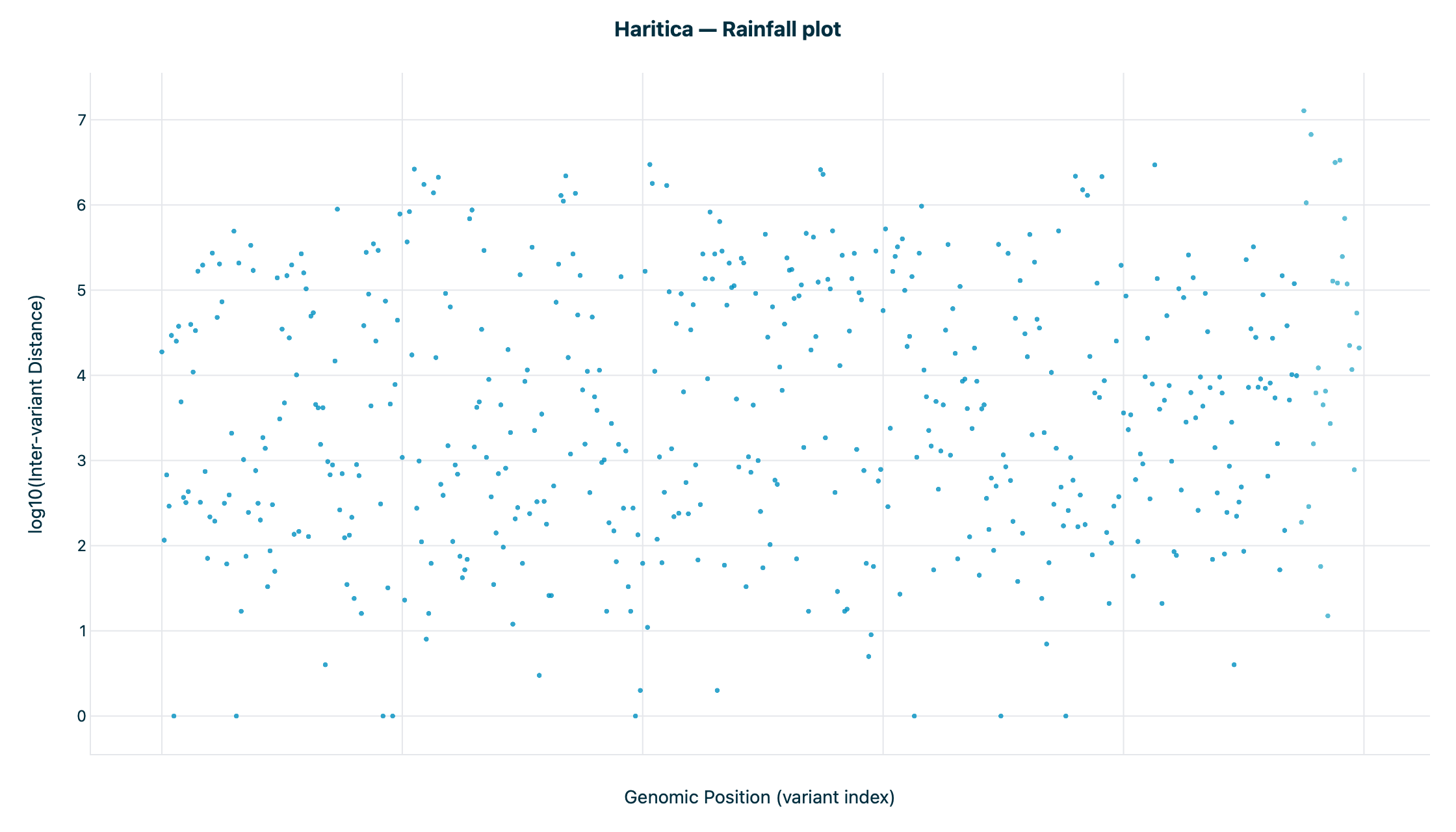Haritica rainfall plot, single sample