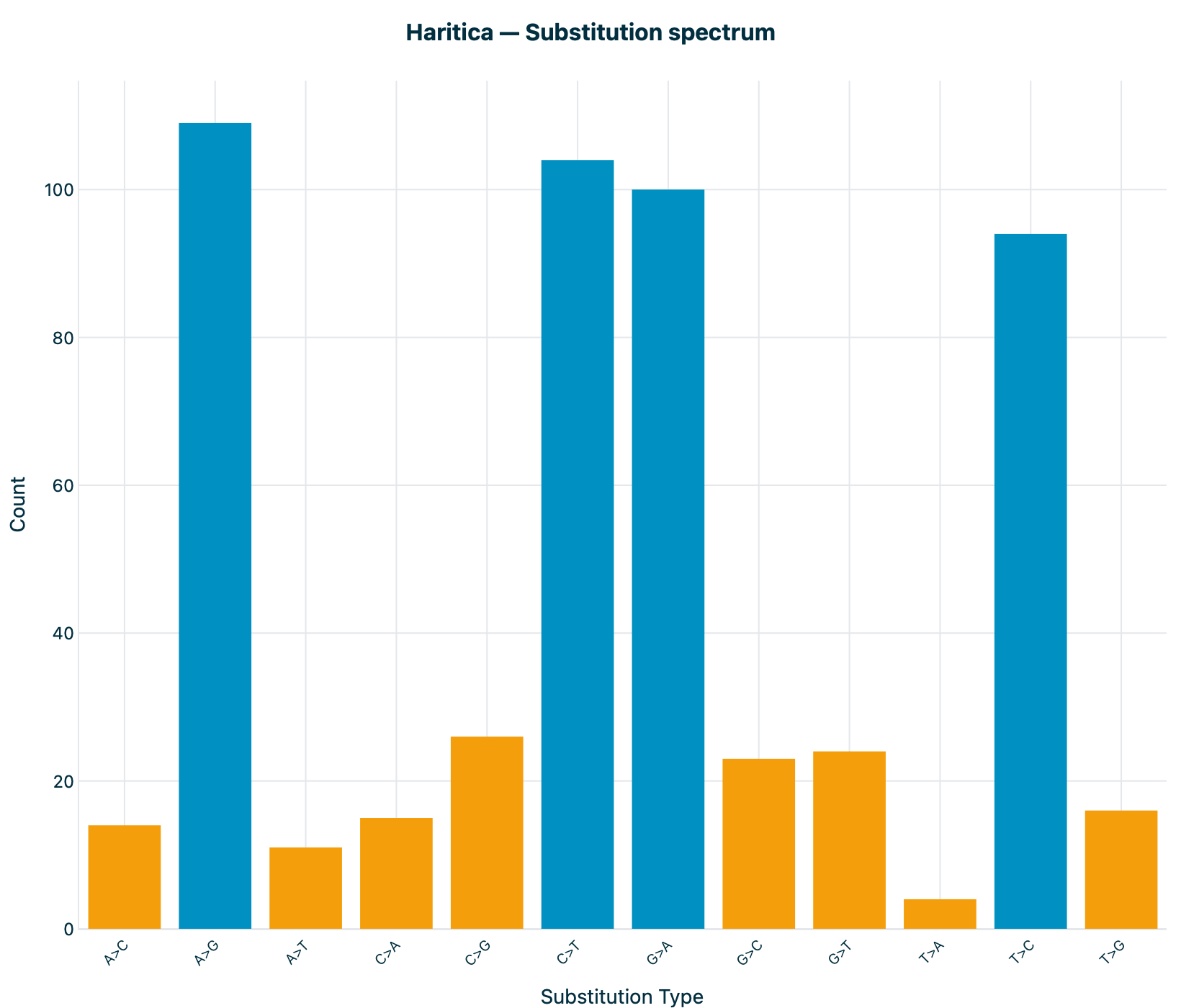 Haritica substitution spectrum, 12 classes
