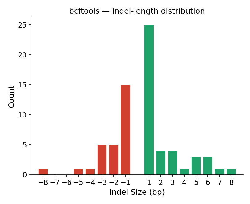 bcftools stats indel-length distribution