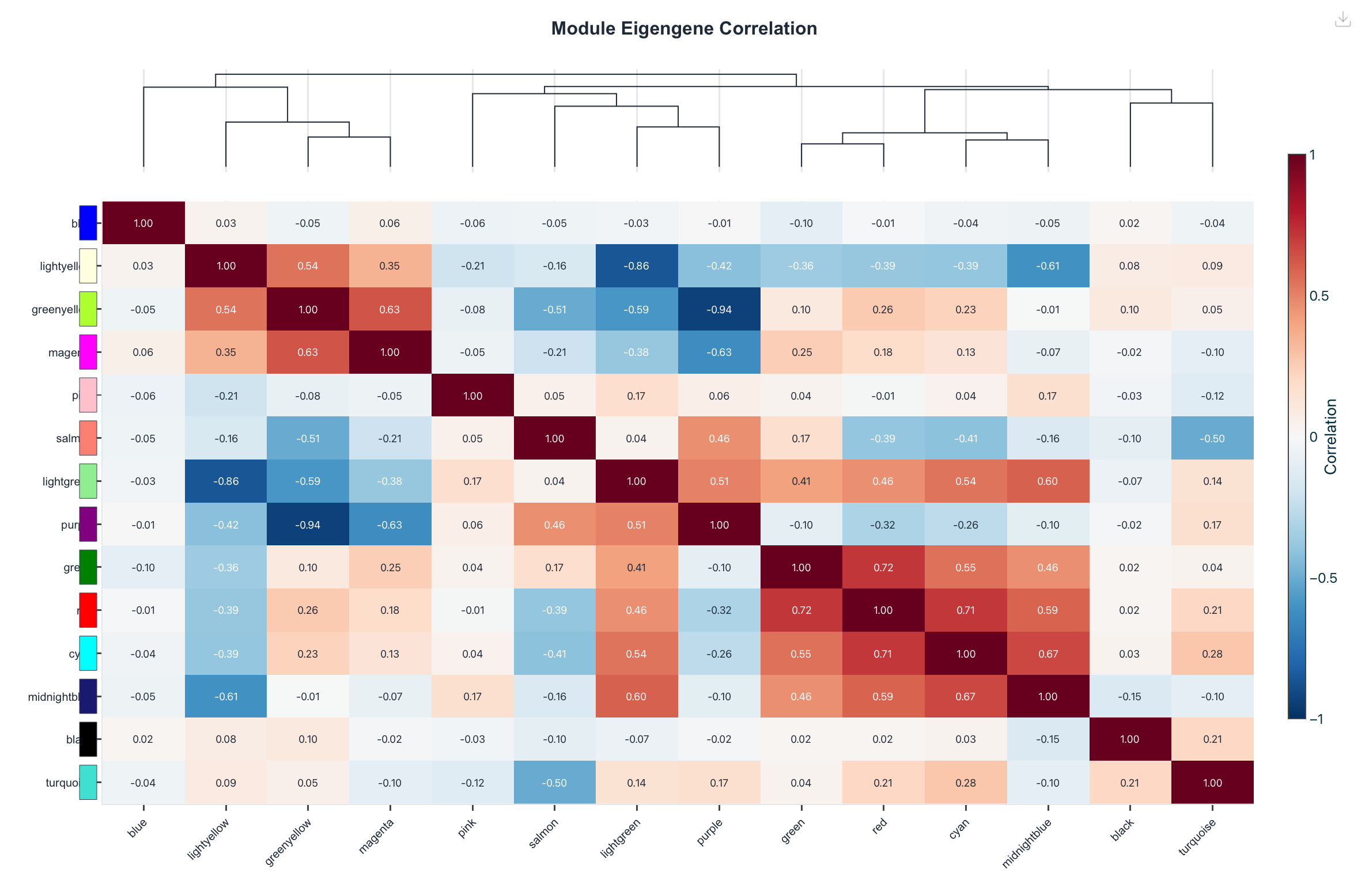 Haritica eigengene correlation