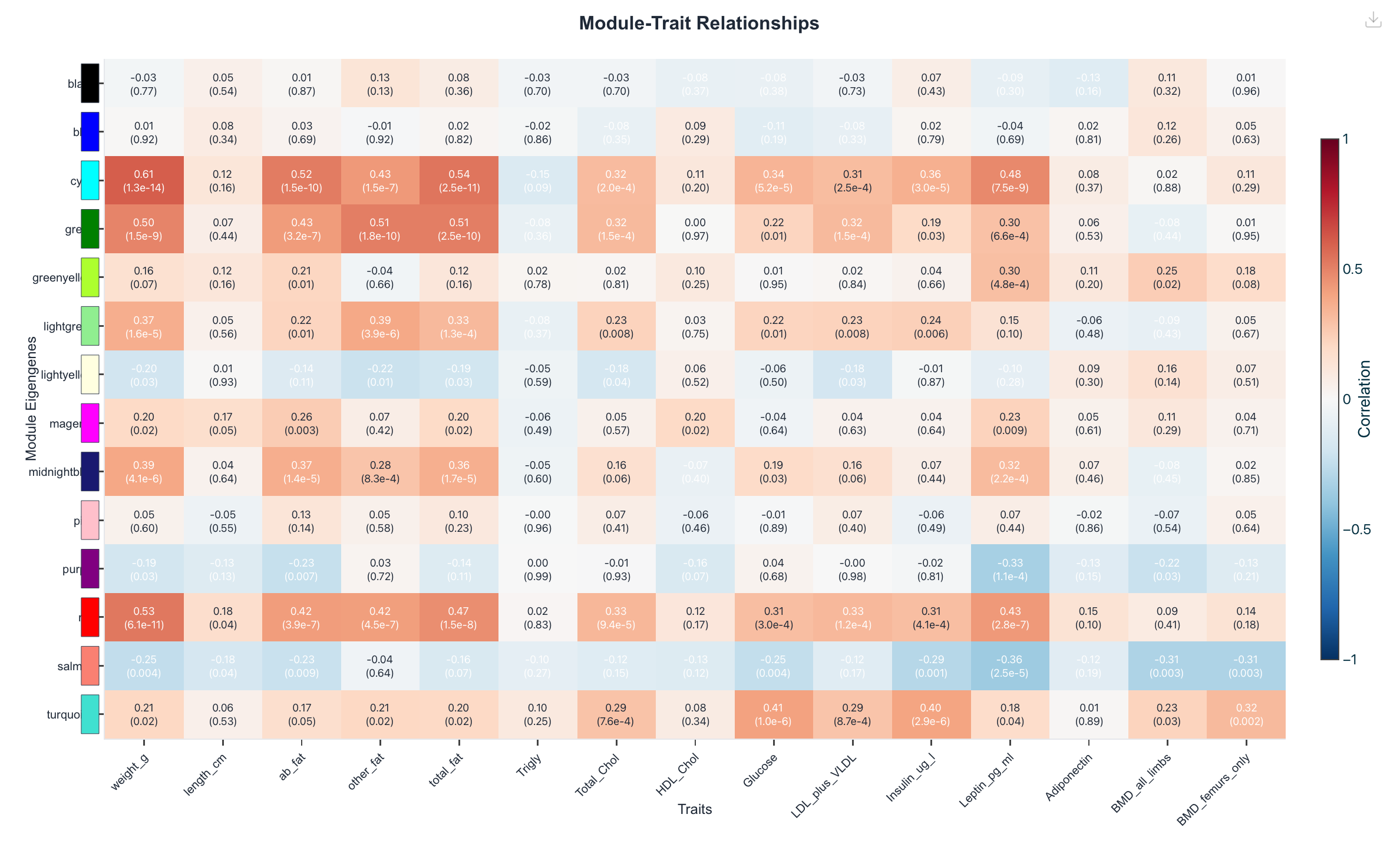 Haritica module-trait relationships heatmap