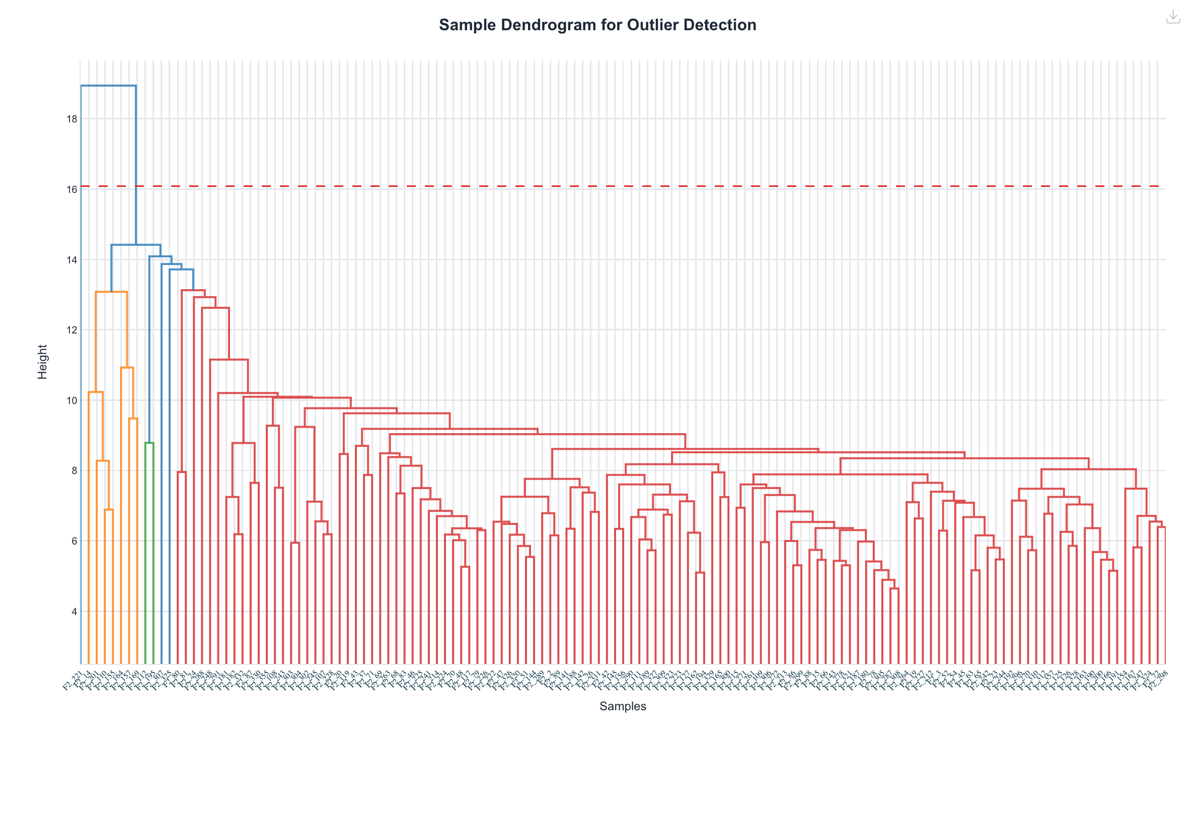 Haritica sample dendrogram