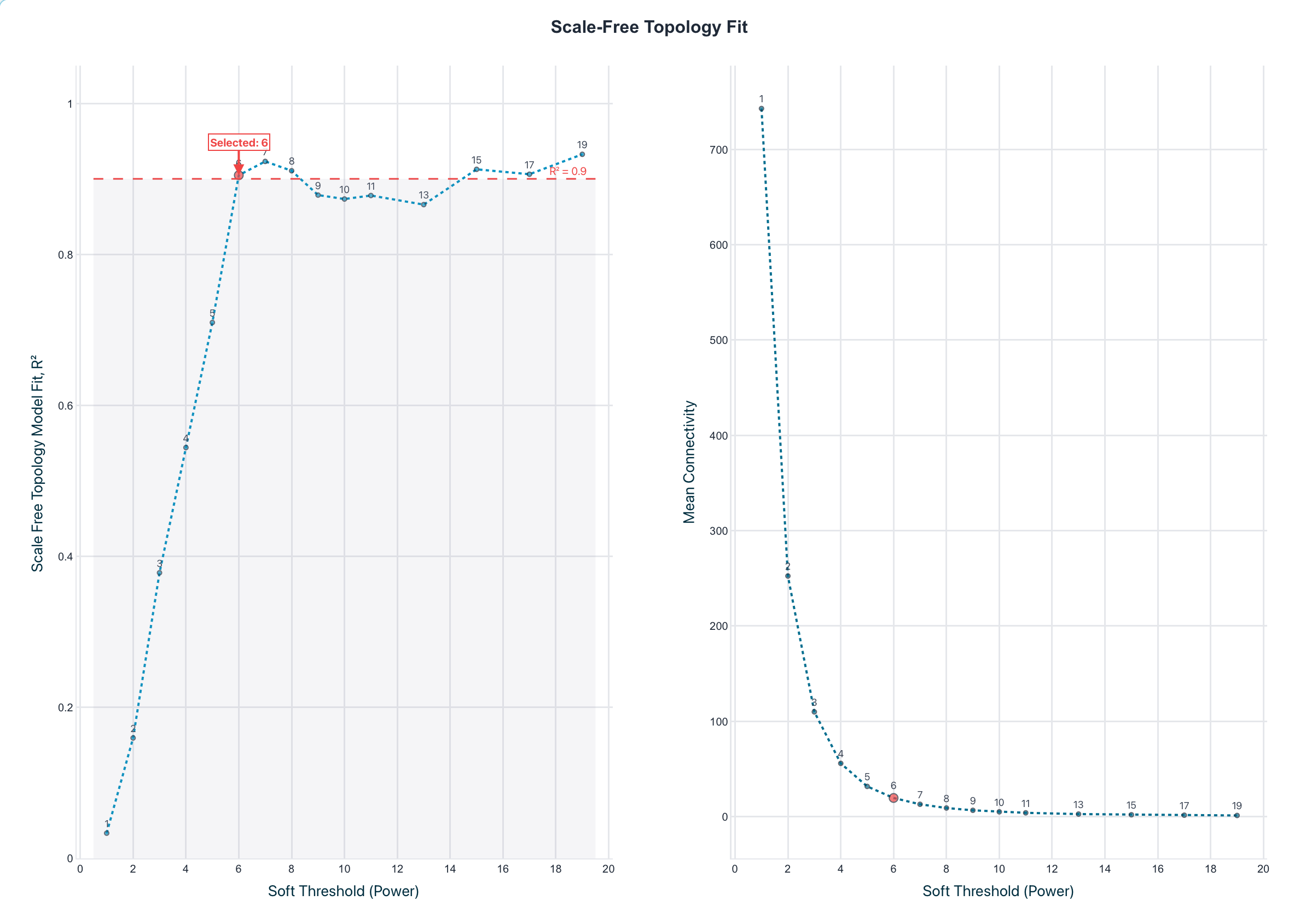 Haritica scale-free topology fit