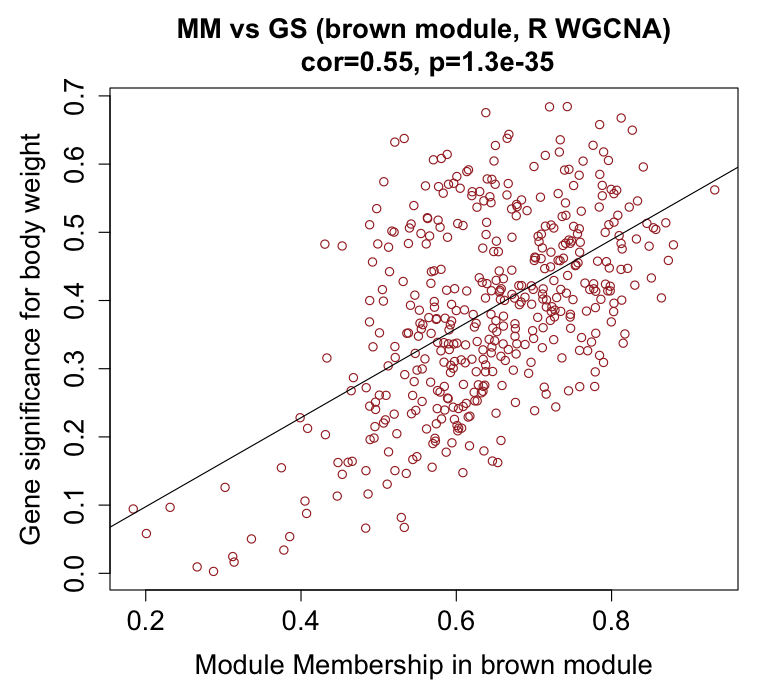 R WGCNA gene significance vs module membership