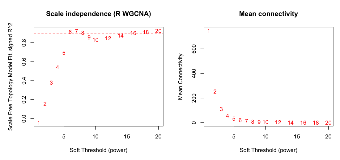 R WGCNA scale-free topology fit